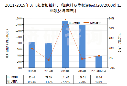 2011-2015年3月琺瑯和釉料、釉底料及類似制品(32072000)出口總額及增速統(tǒng)計